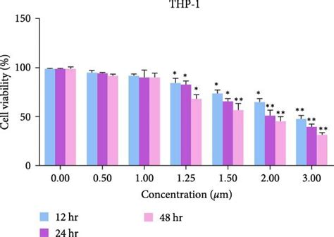 The Effect Of Penfluridol On The Viability Of Macrophages A And B