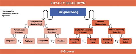 All You Need To Know About Music Royalties A Clear Guide