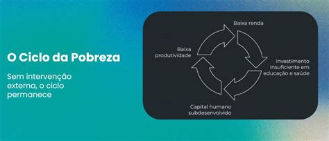 Repertório Sobre O Ciclo Da Pobreza - Minuto Social: Como quebrar o ciclo da pobreza e retirar muitas pessoas ...