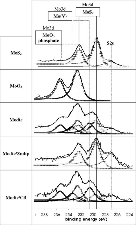 O 1s XPS Deconvoluted Spectra Recorded On Tribofilms For Different