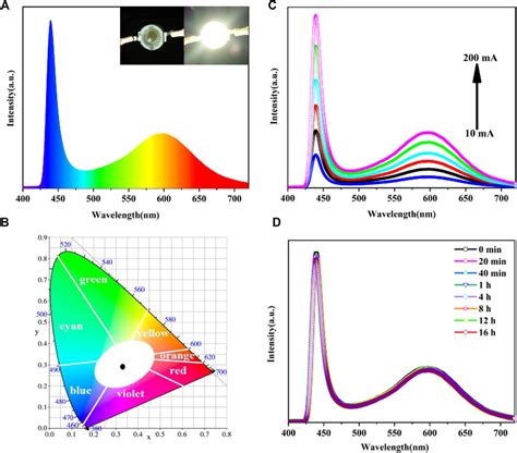 Frontiers Strategies Of Improving Cspbx3 Perovskite Quantum Dots