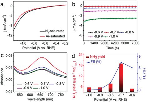 A Lsv Curves Of S‐cns Cp In Ar‐ And N2‐saturated 0 1 M Na2so4 With A