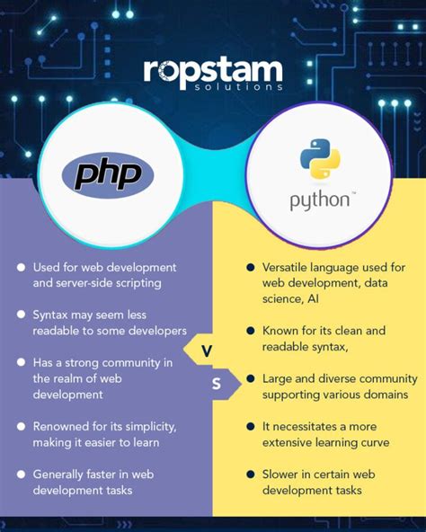 PHP Vs Python Which Is Better For Web Development Ropstam