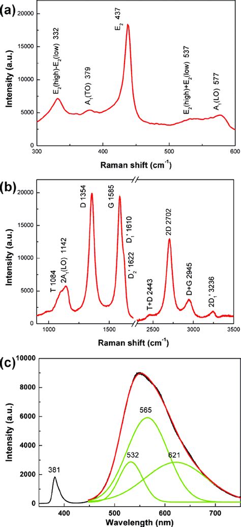 Raman Spectrum Of Zno Nanowire Grown On Carbon Cloth In The A Low