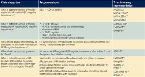 Asco Guidelines Emphasize Crucial Role Biomarkers Play In Treatment