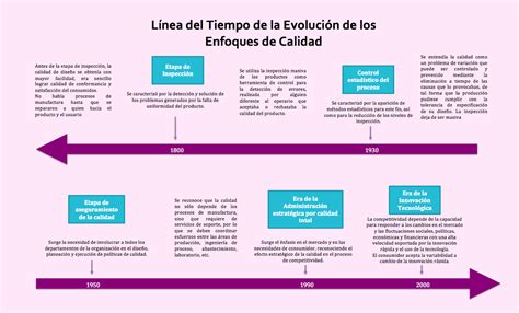 Video Sobre La Linea Del Tiempo De La Evolucion De La Calidad Y Una Images