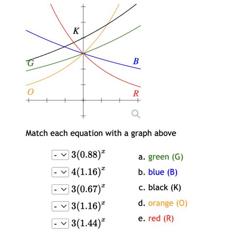 Solved Match Each Equation With A Graph Above Chegg