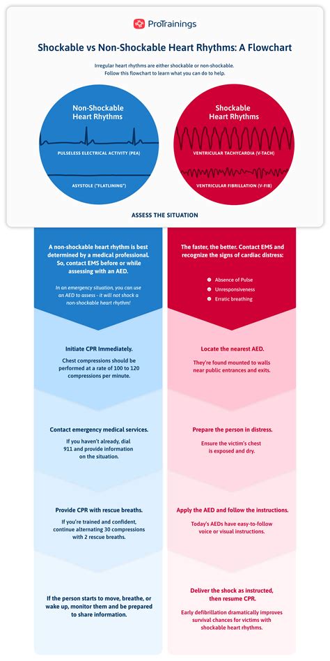 What to Know About Shockable vs. Non-Shockable Heart Rhythms | ProTrainings