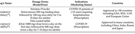 Approved RdRp inhibitors in clinical practice. | Download Scientific ...