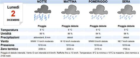 Meteo Parma domani lunedì 2 dicembre deboli piogge