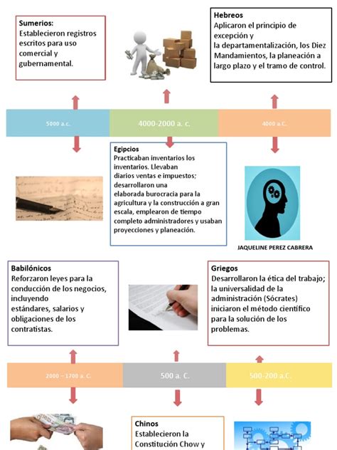 Linea De Tiempo Comunicacion Pdf Planificación Economias