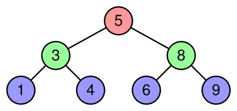 Binary Search Tree Growing With The Web