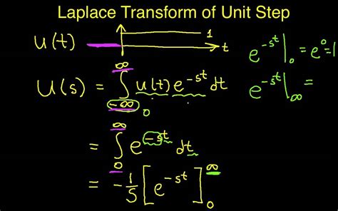 Laplace Transform Example Unit Step Part 1 Youtube