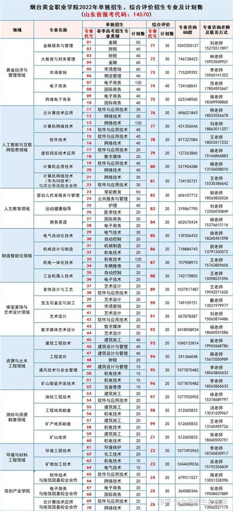 烟台黄金职业学院2022年单招综评招生计划 知乎