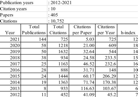 Total Publications And Citations Download Scientific Diagram