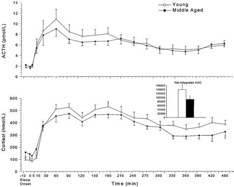 ACTH And Cortisol Responses After The Administration Of 1 G Kg OCRH 10