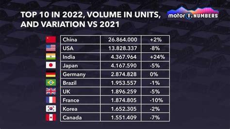 World S Top Largest Car Markets Of India Ranks Rd Team Bhp