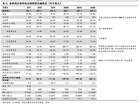 国信证券：看好金斯瑞生物科技01548细胞治疗创新平台发展前景，维持“买入”评级