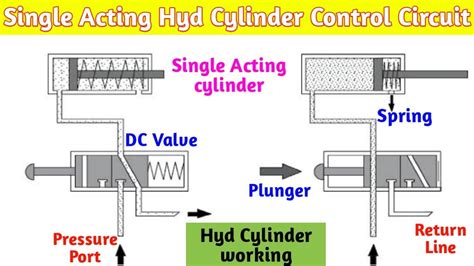 Single Acting Hydraulic Cylinder Control Circuit Working Explained