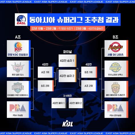 인삼공사·sk 10월 개막 동아시아 농구 슈퍼리그 A B조에 배정 한국경제