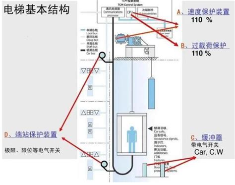 别慌！来大口吃下「电梯安全保护装置」这颗乘梯“定心丸”吧！ 中国品牌榜