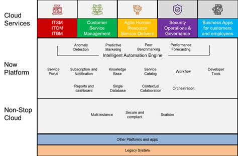 ServiceNow ITSM Architecture Diagram