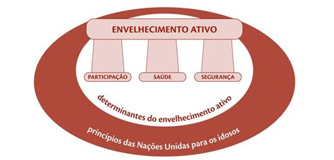 Figura 11 Os três pilares da estrutura política para o envelhecimento