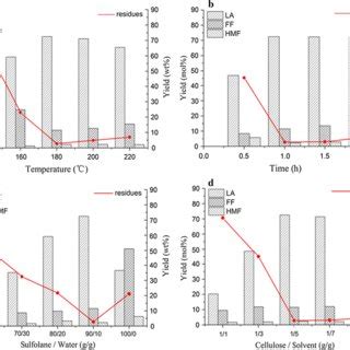 Effect Of Reaction Temperature A Time B Water Content C And