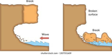 Geography Shapes Cliff Formation Stock Vector (Royalty Free) 1307551609 | Shutterstock