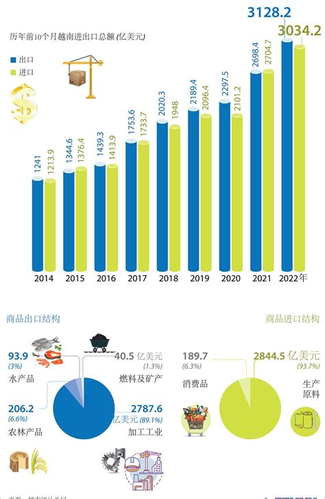 2022年前10个月越南实现贸易顺差94亿美元 越企宝 越南建厂就找越企宝