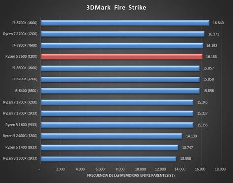 Review Amd Ryzen 5 2600 X470