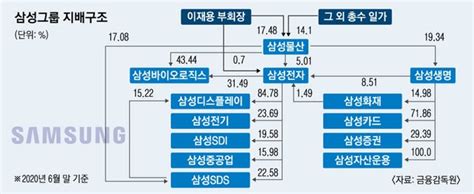 이재용→삼성물산→전자 재편 유력 지배구조 단순화李 지배력 커질 듯 네이트 뉴스