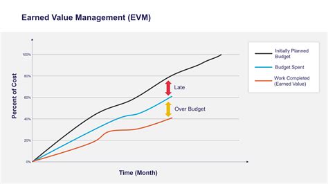 The Step Cost Management Process Migso Pcubed