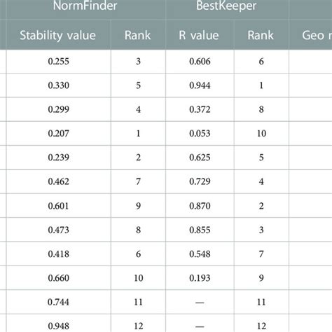 Overall Ranking Of The Candidate Reference Genes Stability Download