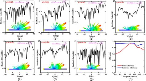 Independent And Dynamic Manipulation Of Surface Waves Radiation For