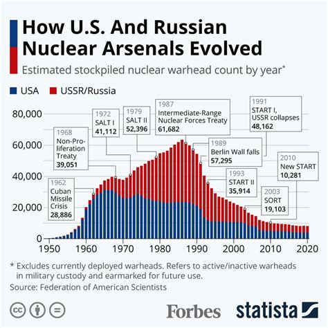 How Us And Russian Nuclear Warhead Stockpiles Evolved Infographic