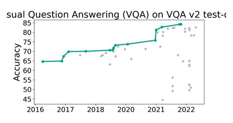 VQA V2 Test Dev Benchmark Visual Question Answering VQA Papers