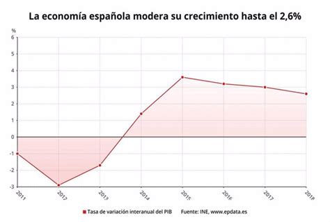 El Ine Eleva Al 2 6 El Crecimiento Del Pib En 2018 Y Revisa A La Baja