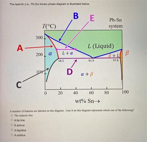 Solved The Lead Tin I E Pb Sn Binary Phase Diagram Is Chegg