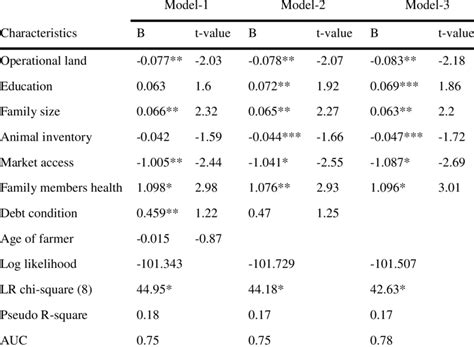 Logit Model To Estimate Propensity Score For Full Time And Part Time