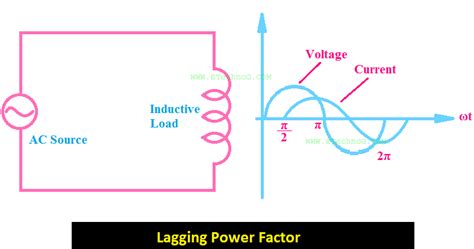 Lagging Power Factor Causes, Effects, Improvements - ETechnoG