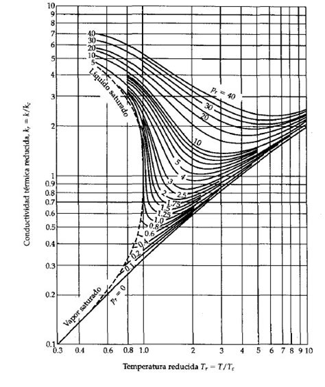 Transferencia De Calor Y Termodinamica Dependencia De La Conductividad Térmica Con Respecto A