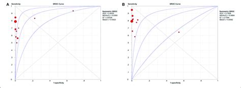 Summary Receiver Operator Characteristic Curve Sroc With The Area Download Scientific