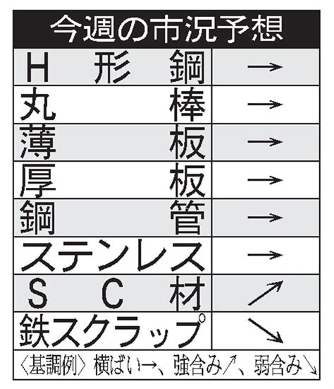 今週の動き一般鋼材・鉄スクラップ／名古屋／鉄スクラップ、弱含み 日刊鉄鋼新聞 Japan Metal Daily