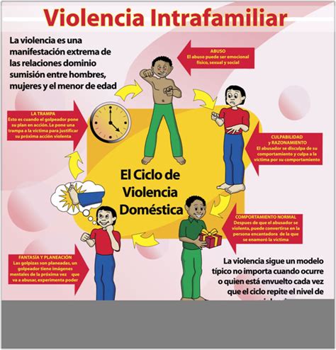 Violencia Intrafamiliar Clases De Violencia