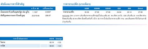 ราคาน้ำมันดิบเบรนท์ เวสต์เท็กซัสปรับเพิ่ม หลังสงครามการค้ามีแนวโน้มคลี่คลาย