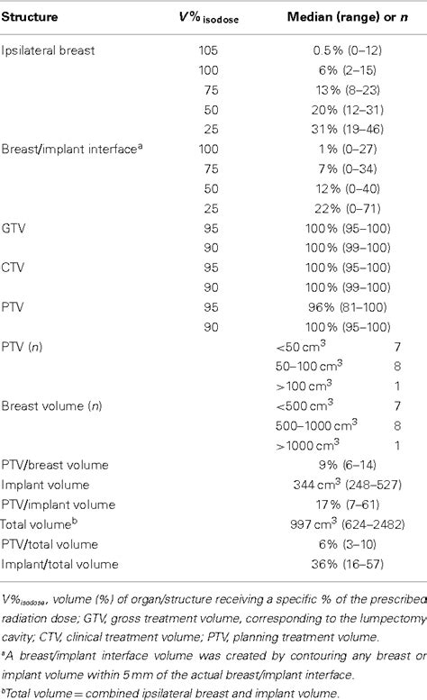 Table From External Beam Accelerated Partial Breast Irradiation