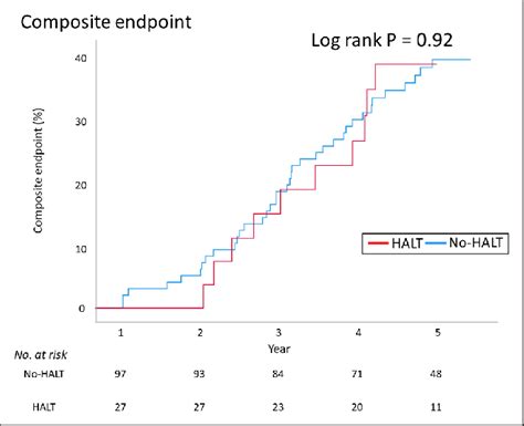 Kaplan Meier Curves Of The Composite Outcome Halt Indicates