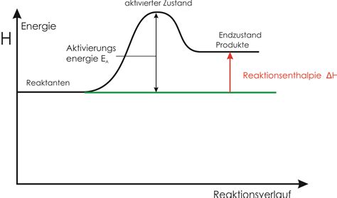 8 2 Endotherme Reaktionen