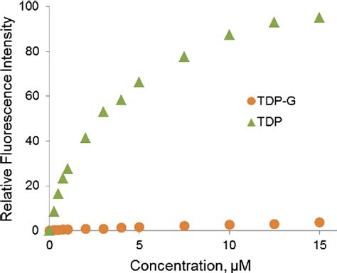 Figure 2 from A fluorescence-based glycosyltransferase assay for high ...